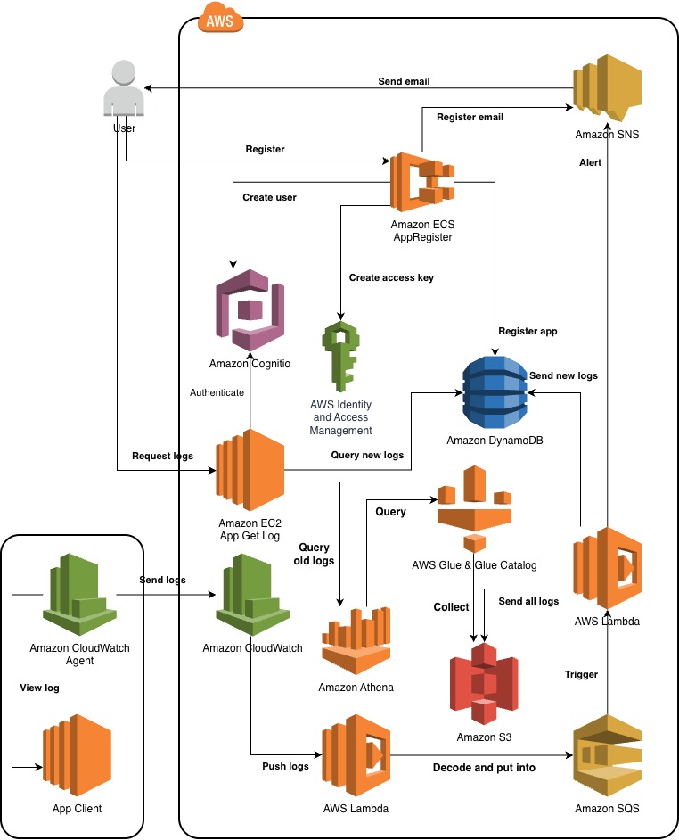 Log Management Platform Architecture